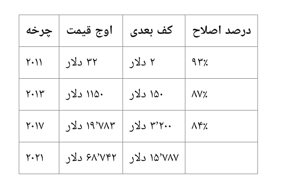 چرخه بیت کوین
